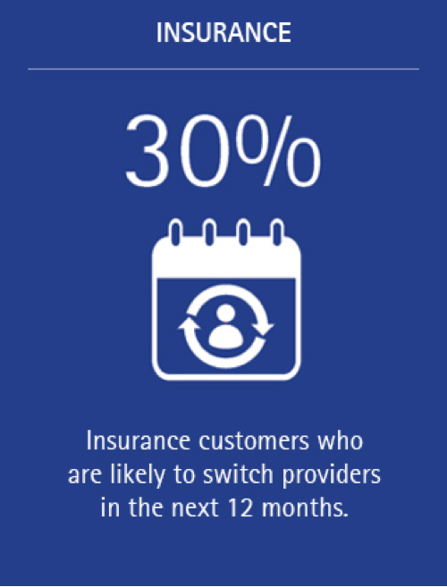 Insurance customers are prone to switching - Accenture Insurance Blog