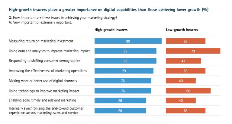 Insurance CMO Agenda for Marketing Transformation, Part 2