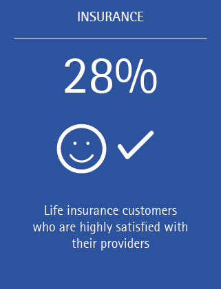 Can life insurance carriers build customer loyalty by forming ...
