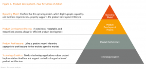 Smarter, faster product innovation | Insurance Chart of the Week ...