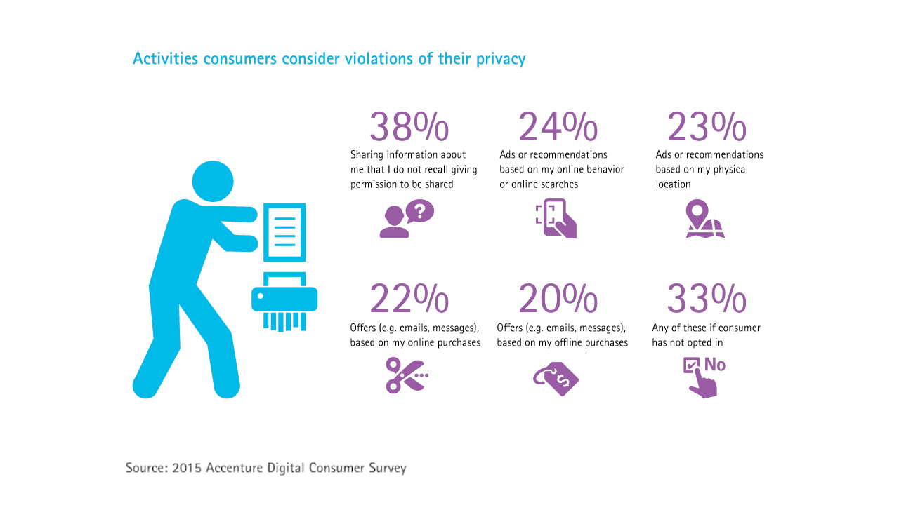 Personalized service—or privacy violation? - Accenture Insurance Blog