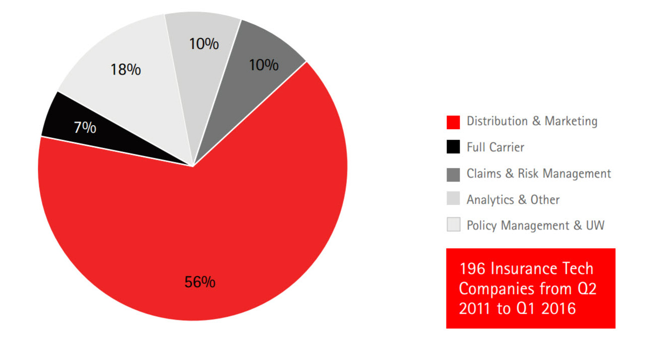 New Players and Partnerships Disrupt Insurance Distribution Accenture