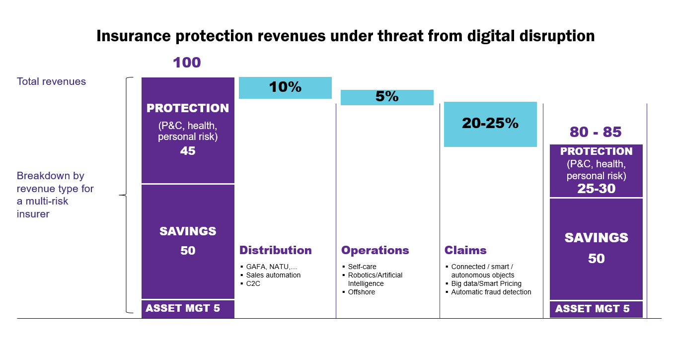 Insurance protection revenues under threat from digital disruption