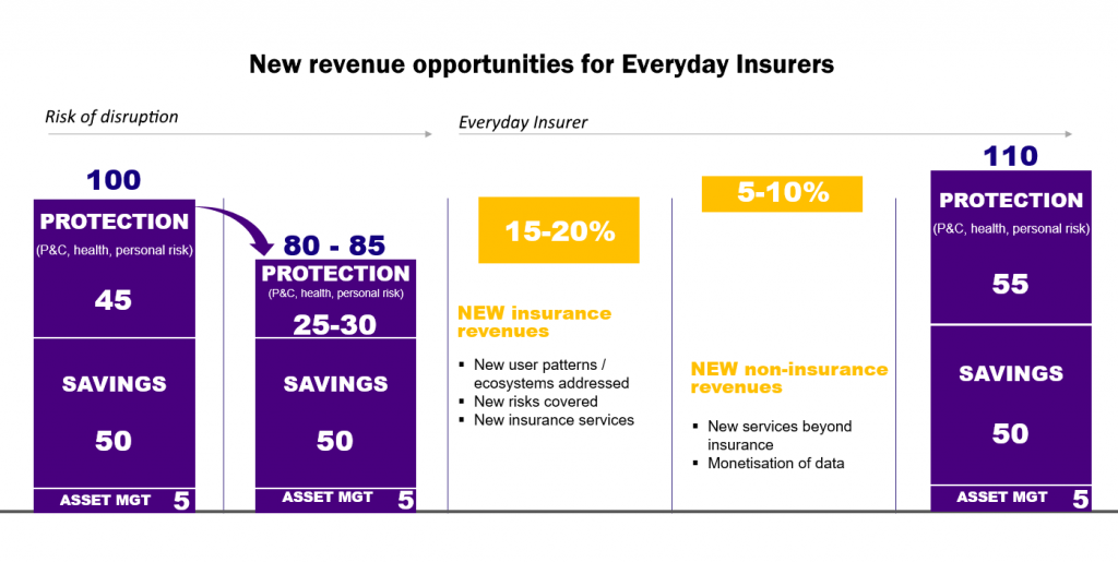 New business models help Everyday Insurers bolster revenue Insurance