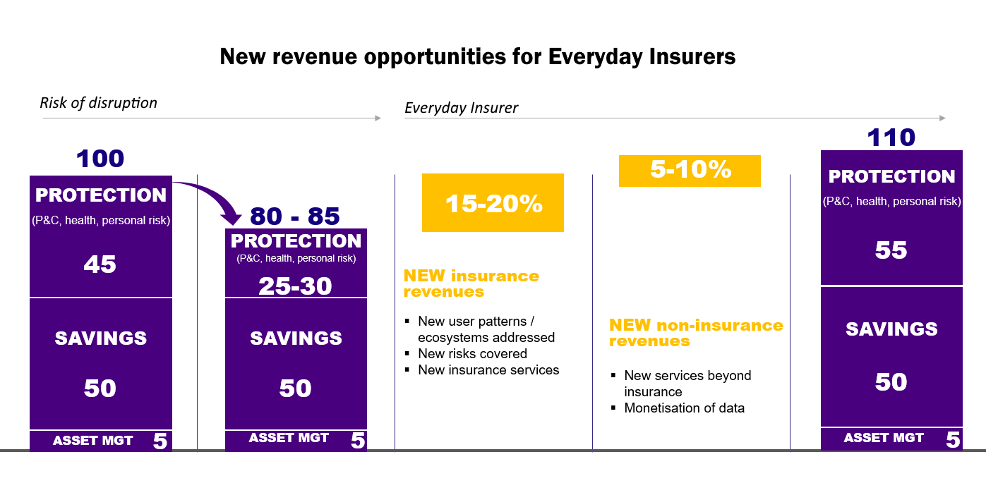 New revenue opportunities for Everyday Insurers