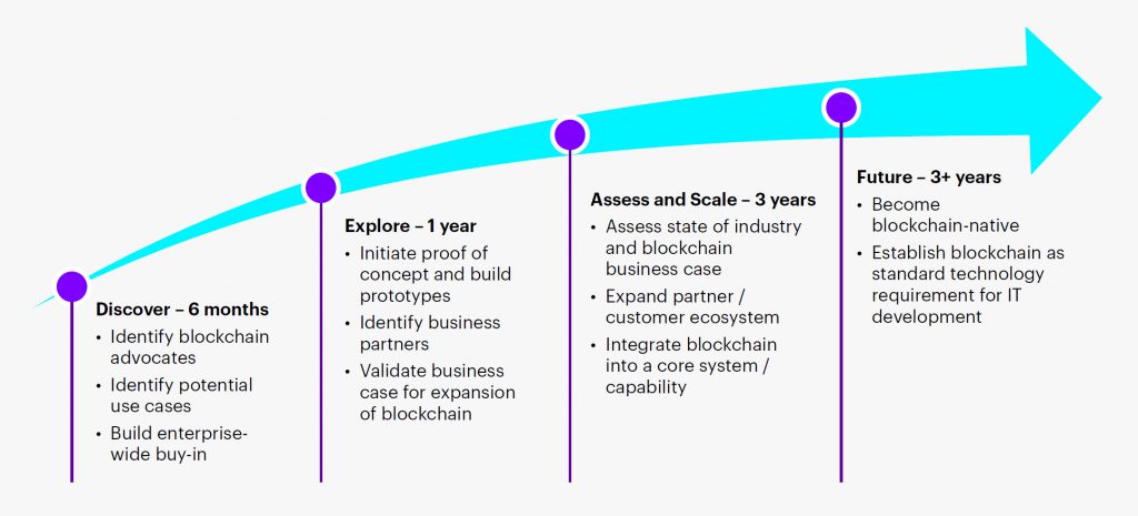 Blockchain Progression Business Stages
