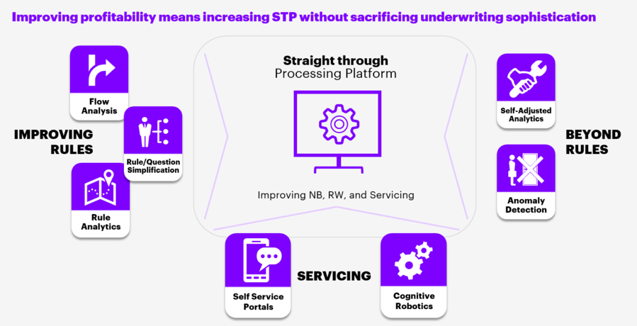 Improving profitability means increasing STP without sacrificing underwriting sophistication.
