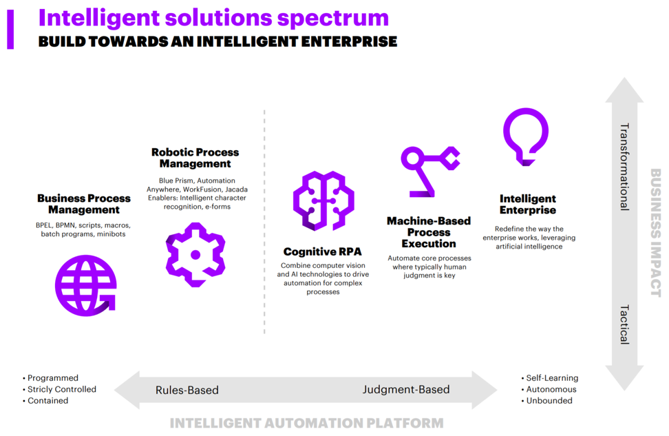 Intelligent solutions spectrum: Build towards an intelligent enterprise
