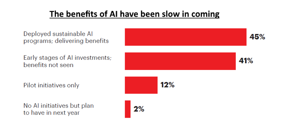  Accenture's study of 1 100 executives in major industries across the globe reveals that only 45 percent of big companies have sustainable AI programs that are delivering the benefits expected of them.