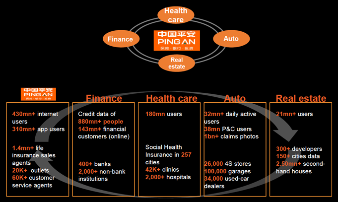 Ping An is probably the most impressive example of an insurer transforming itself into a living business. It’s leveraging five key technology enablers and building four powerful ecosystems while improving the efficiency of its core operations and streamlining its internal operations. 