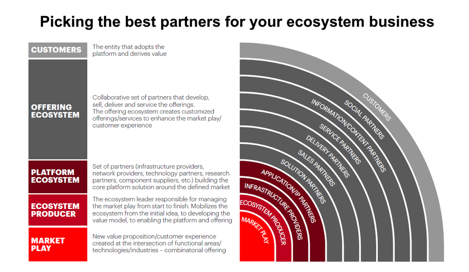 Picking the best partners for your ecosystem business.