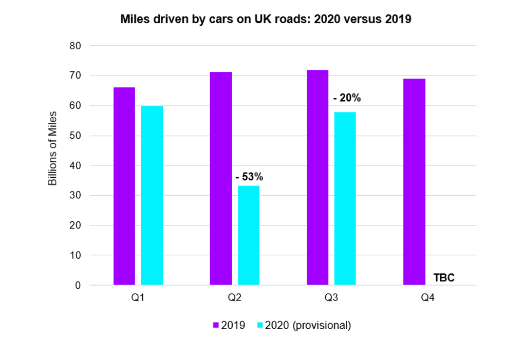 Miles driven by cars on UK roads 2020 versus 2019