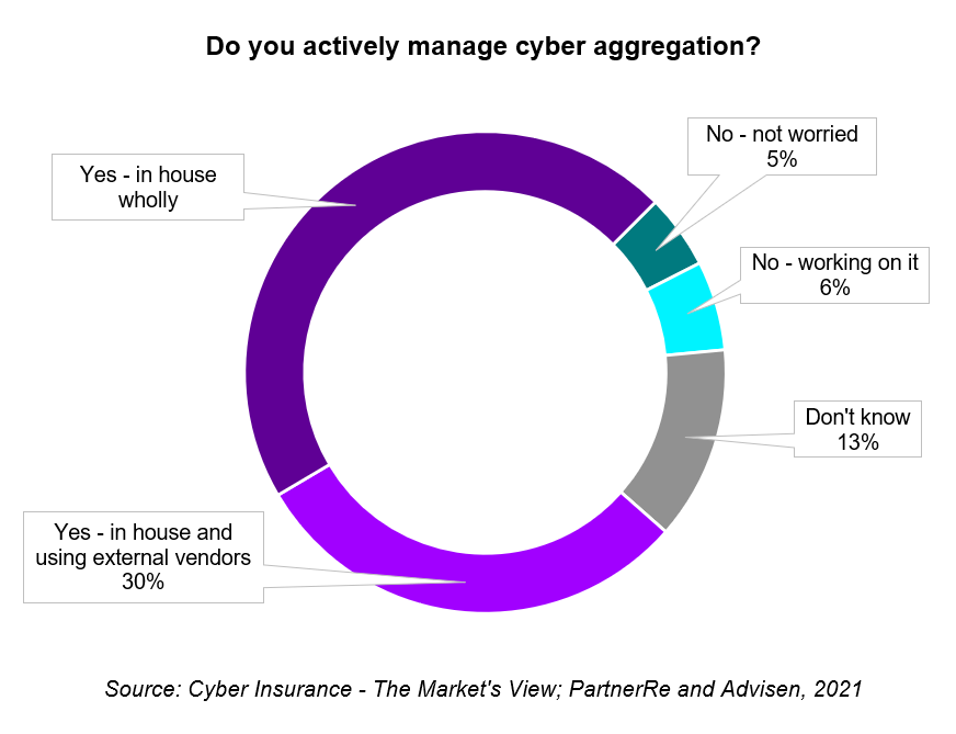 Active manage cyber aggregation