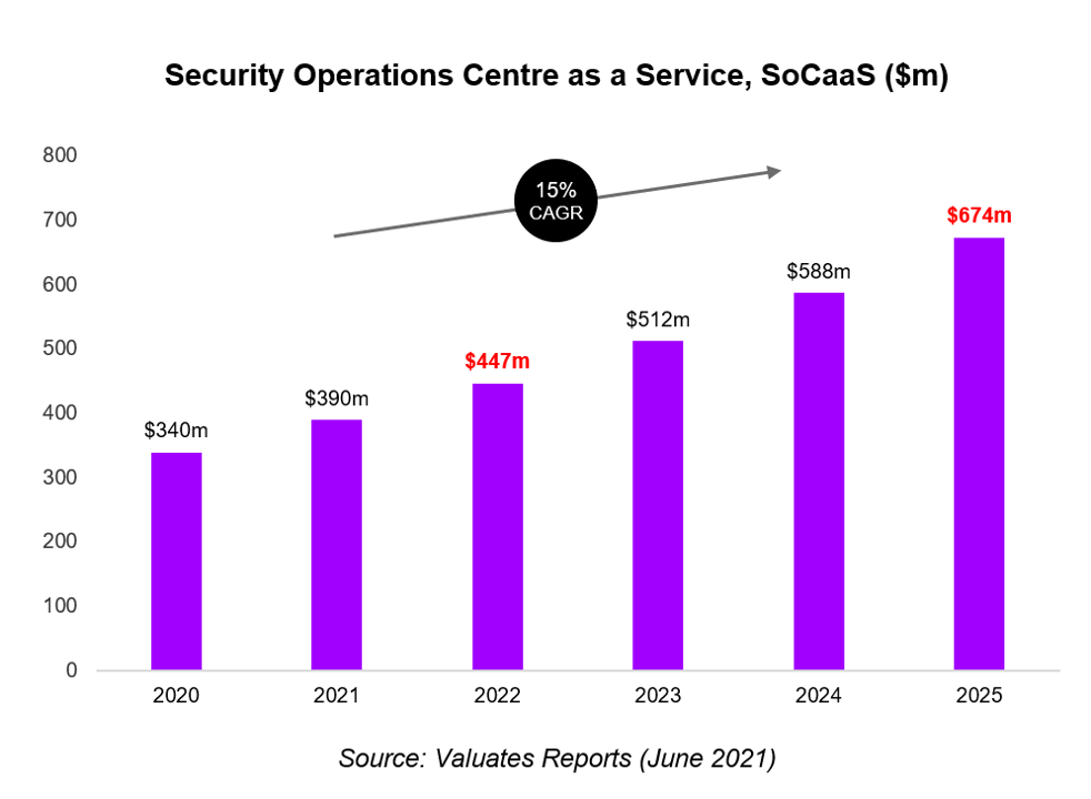 Security operations centre as a service socaas