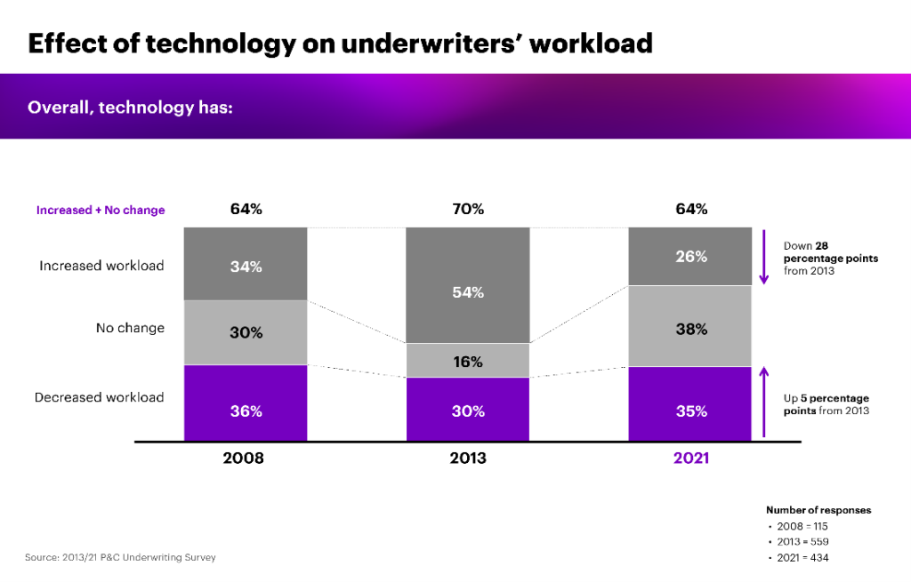 Accenture effect of technology on underwriters workload pt2
