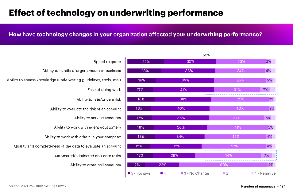 Accenture effect of technology on underwriting performance