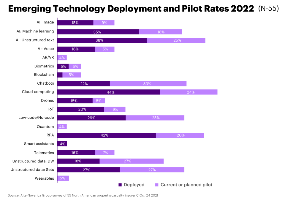 emerging technology deployment chart